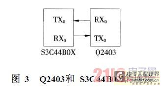 Connection between Q2403 and S3C44B0X