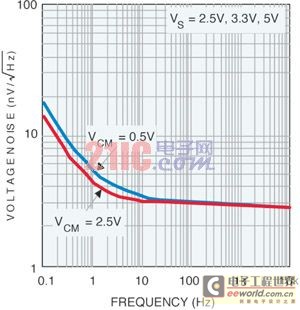 Input voltage noise vs. frequency for the LMP7731