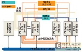 PXI规范概览与最新发展