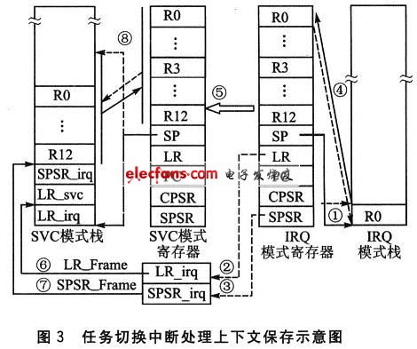 保存任务切换的示意图