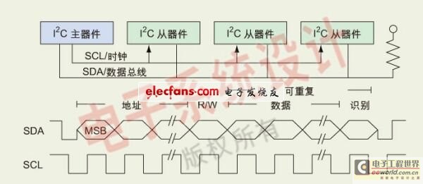 图1：一个I<SUP>2</SUP>C主器件提供时钟和初始地址。根据主器件R/W位的值决定是由主器件还是从器件传送数据，基于每字节来识别数据传送。最高有效位(MSB)位是最先被传送的位。