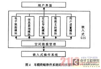 车载终端软件系统结构示意图