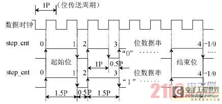 曼码调制的数据串起始/结束标志的时序特 