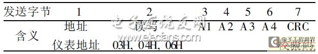 Table 2 Sending data format