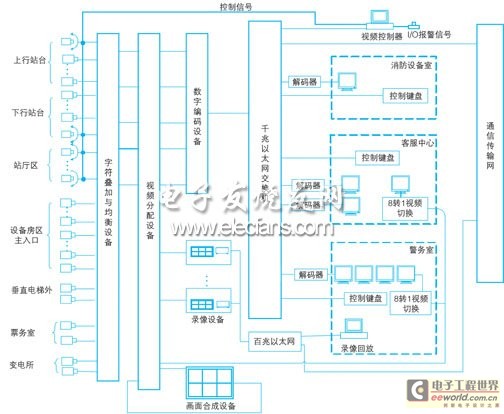 Schematic diagram of CCTV monitoring system in stations/parking lots