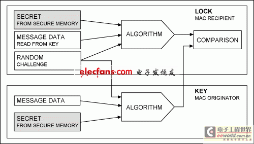 Figure 1. Challenge-response authentication data flow