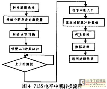 7135 电平中断转换流程