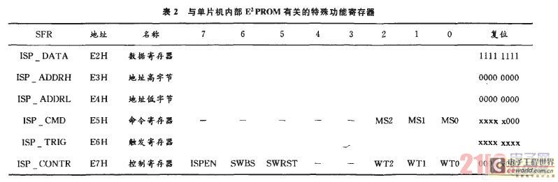 与单片机内部（E2PROM）有关的特殊功能寄存器