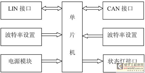 基于AT89C51CC01单片机的CAN—LIN网关设计