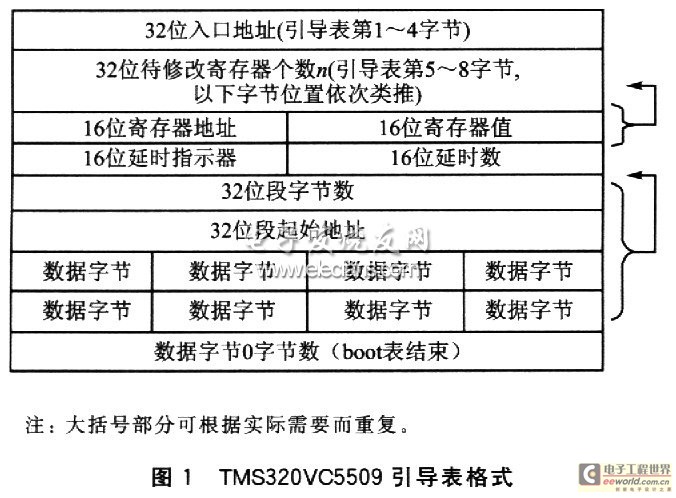 TMS320VC5509的二次引导加载方法