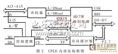 CPLD内部主要功能框图