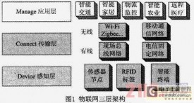 Design of sensor interface module based on STM32