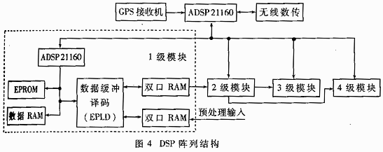 DSP阵列模块图