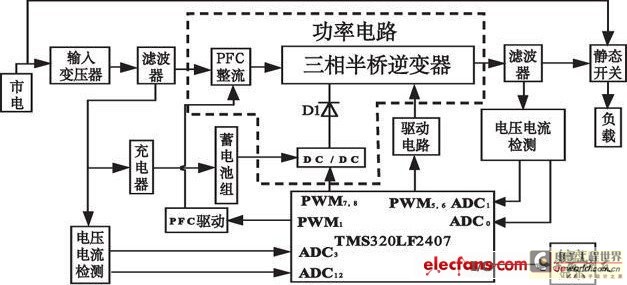 基于DSP 控制的在线式UPS 的结构图