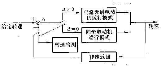 直流无刷电动机原理与控制