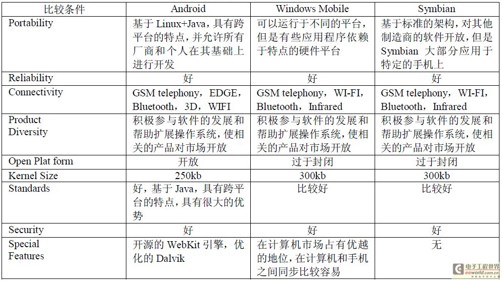 表1 手机操作系统对照表