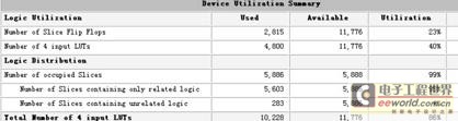 FPGA resource utilization after ISE compilation