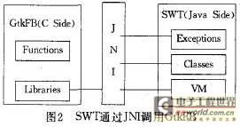 SWT在Java端通过JNI(Java Native Interface)技术直接调用native端的GtkFB来使用操作系统的资源