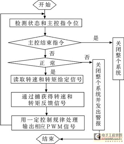 Software organization structure of C2000DSP