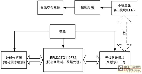 Figure 1 Block diagram of wireless parking lot detection solution