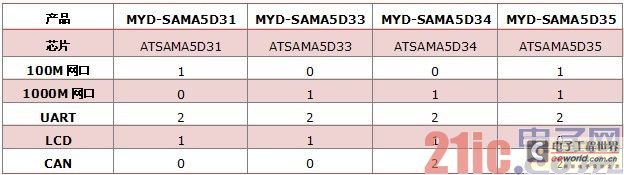 米尔科技推出第一款国产ARM Cortex-A5工控板