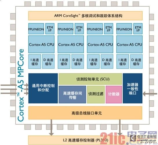 Cortex-A5处理器