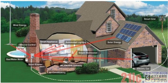 Figure 5: Smart grid access to realize smart home services