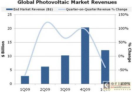 《国际电子商情》全球光伏市场营收