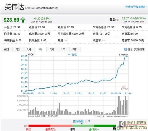 NVIDIA股价狂飙50%!令Intel和AMD汗颜 