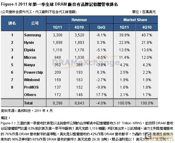 全球DRAM廠自有品牌記憶體營收排名