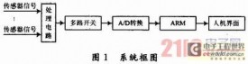 基于ARM7的工业控制数据采集系统的研究