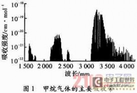 基于ARM与有理数滤波的甲烷体积分数监测系统