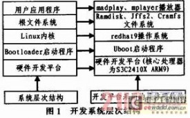 嵌入式Linux下基于ARM9的媒体播放的设计