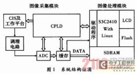 基于ARM和Linux的字符采集与识别系统