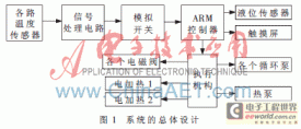 基于ARM的油田单井油罐太阳能加温控制器的设计