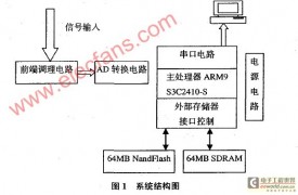 ARM处理器设计的电机电物理量采集系统