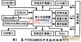 以ARM7为核心的嵌入式工控网络设计