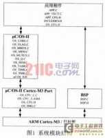 μCOS-II在ARM Cortex-M3处理器上的移植