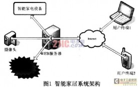 基于ARM的智能家居视频监控系统