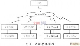 基于ARM和无线自组网的远程抄表系统