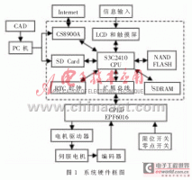 基于ARM和CPLD的开放式数控系统设计