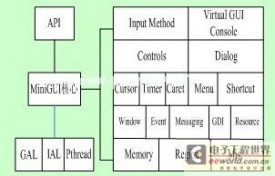 基于ARM-Linux的MiniGUI的仿真与移植