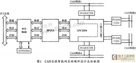 基于ARM控制器LPC2294的CAN/PCI智能通信卡设计