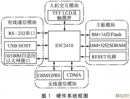 基于ARM的RFID中问件系统设计