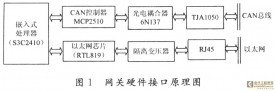 一种基于ARM的嵌入式网关系统设计与实现