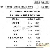 基于ARM926EJ-S的MPEG-4软解码器的优化与实现