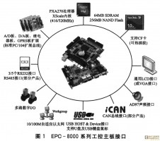 基于ARM的嵌入式Linux应用程序开发研究