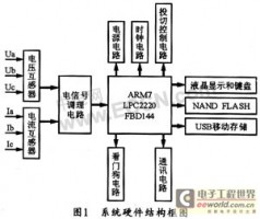 基于ARM7TDMI的配电综合测控仪的设计与实现