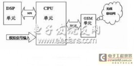 基于DSP和Cygnal单片机的移动数据处理传输系统