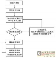 ARM的列表框控件的使用